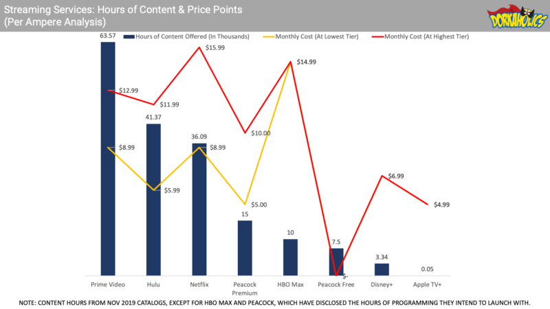 Comparing the hours of content with price points across the different streaming services including HBO Max